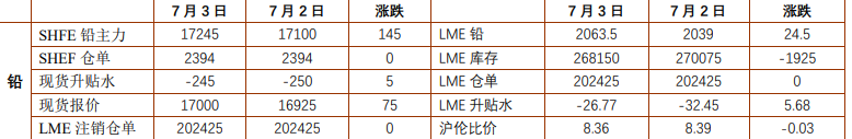 沪铅消费存回暖预期 工业硅基本面维持弱势