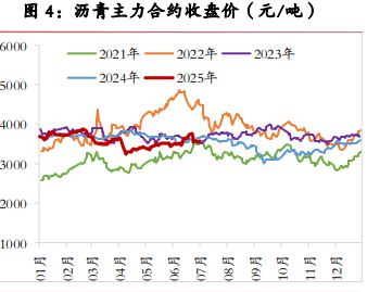 原油地缘溢价消退 沥青需求表现不佳