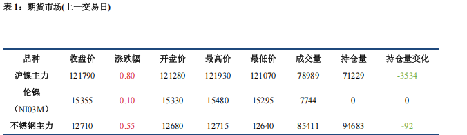 宏观情绪回暖 镍价继续反弹