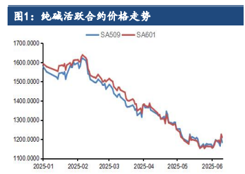 纯碱下游需求疲软 玻璃产能去化进程缓慢