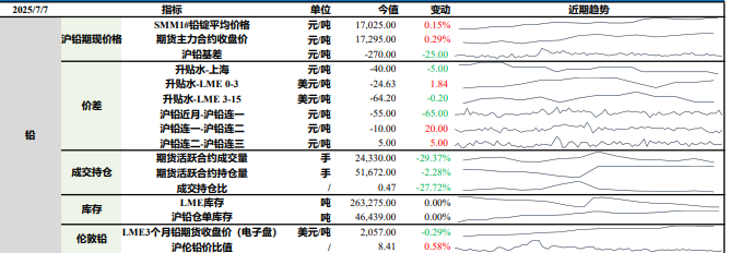 沪铅库存累积风险尚存 沪锌产量增量趋势明显;