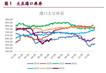 豆粕供应压力持续释放 油脂期价震荡偏弱运行