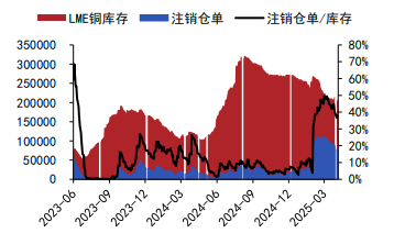 沪铜处于淡季需求偏弱 沪锌累库幅度显著提升