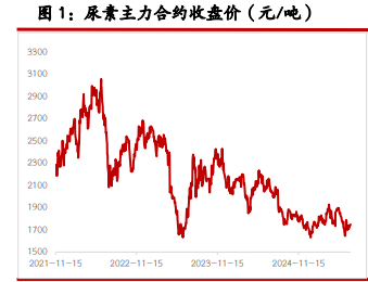 尿素需求跟进情绪有所放缓 纯碱短期震荡趋势为主