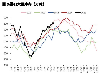 豆粕维持累库趋势 棕榈油基本面无新增利好
