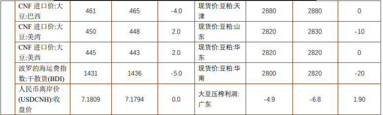 豆粕下游采购心态偏谨慎 棕榈油受供应趋紧支撑