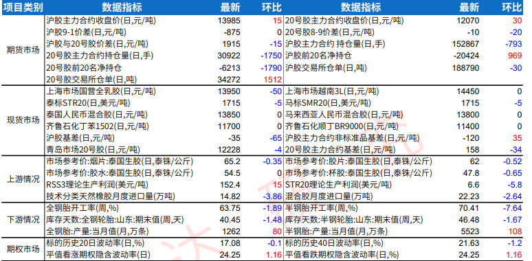 橡胶产区天气扰动仍存 原料收购阻力不减