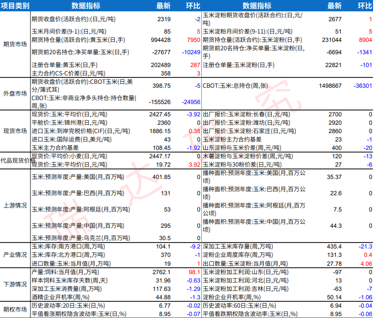 玉米饲用需求有所下降 淀粉供需表现仍然宽松