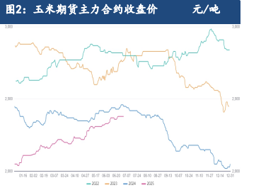 市场情绪稍转悲观 玉米加工需求难有增量