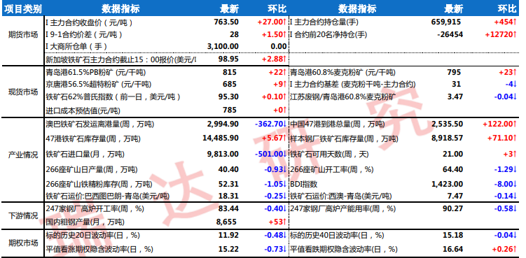 铁水需求支撑仍存 铁矿石期价震荡偏多运行