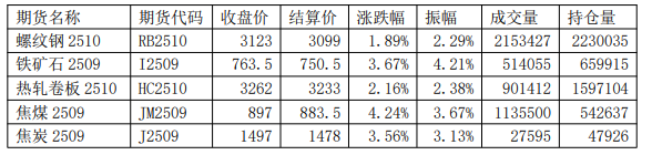 市场继续交易反内卷逻辑 螺纹钢震荡偏强运行