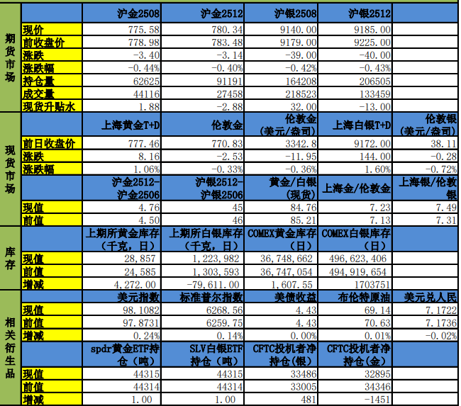 市场为未来宽松进行铺垫 贵金属或延续偏强表现