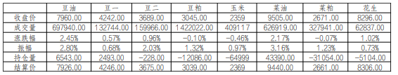 小麦饲用替代优势明显 玉米现货小幅走弱