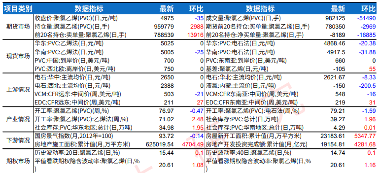 前期宏观利好消化 PVC价格上升空间不大