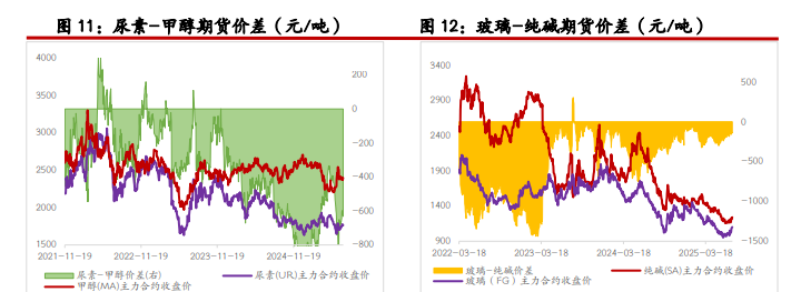 尿素缺乏实质性利好驱动 玻璃供需矛盾难以扭转
