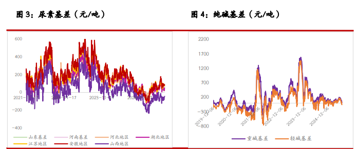 尿素缺乏实质性利好驱动 玻璃供需矛盾难以扭转