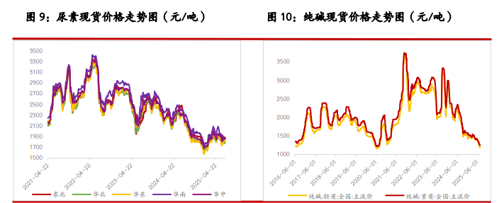 尿素缺乏实质性利好驱动 玻璃供需矛盾难以扭转