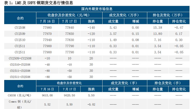 海外经济韧性 铜价企稳震荡