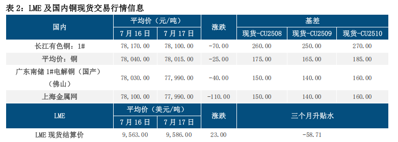 海外经济韧性 铜价企稳震荡