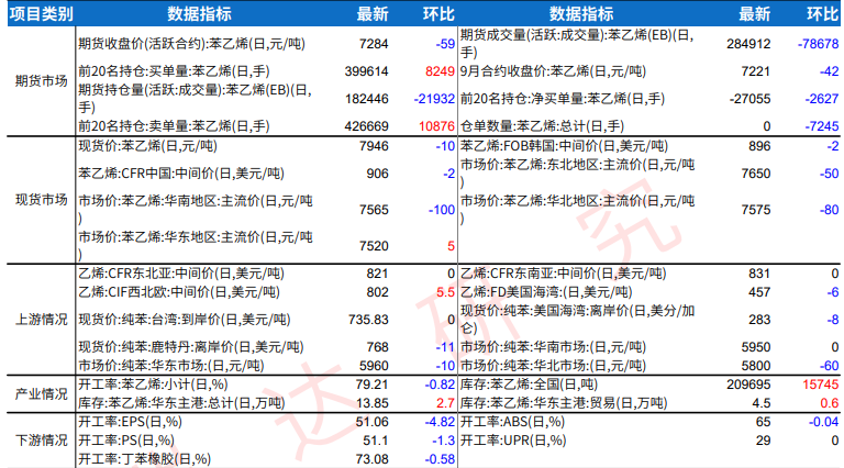 苯乙烯供需宽松维持 价格缺乏支撑