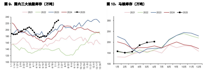 豆粕市场多空因素交织 棕榈油产地维持库存稳定