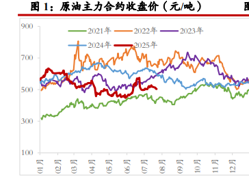 原油价格震荡偏弱运行 沥青利润持续向上修复