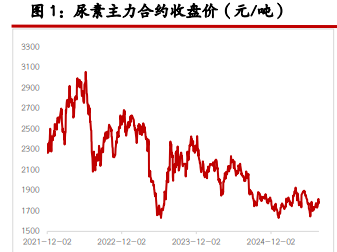 尿素外围因素扰动仍在 玻璃以反内卷逻辑为主导
