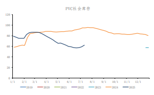 PVC需求未实质性改善 价格延续震荡运行