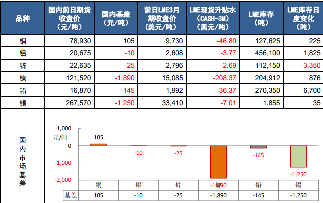 沪铜多空因素交织 沪锌或宽幅震荡运行