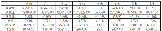 油厂催提货意愿强烈 豆粕延续累库态势