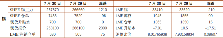 沪锡基本面驱动不足 碳酸锂价格仍受政策主导