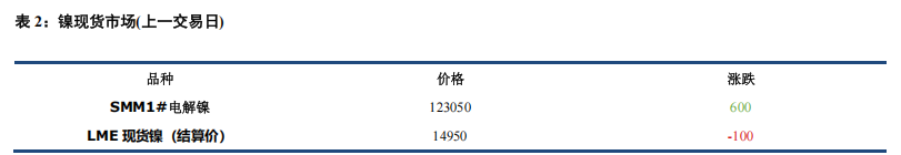 美联储会议偏鹰 镍价承压运行