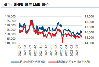 美联储会议偏鹰 镍价承压运行