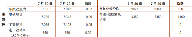 沪锡基本面驱动不足 碳酸锂价格仍受政策主导