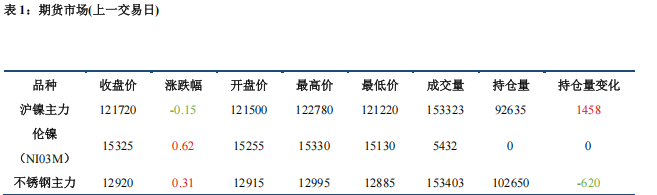美联储会议偏鹰 镍价承压运行