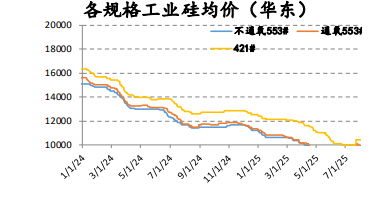 工业硅供应压力不断抬升 多晶硅情绪转向基本面