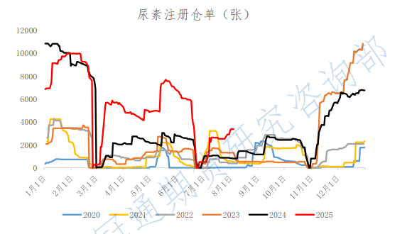 降价吸单成交顺畅 尿素交投情绪好转