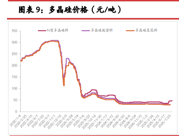 多晶硅政策预期见顶 价格震荡偏弱运行