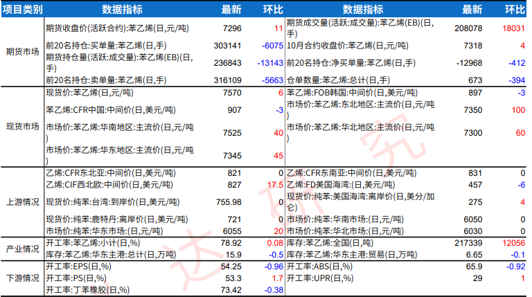 苯乙烯库存去化难度仍大 价格延续承压运行