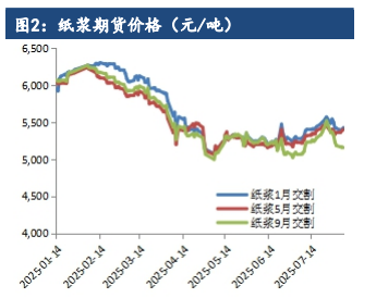 纸浆基本面较前期好转  等待行业利润进一步修复