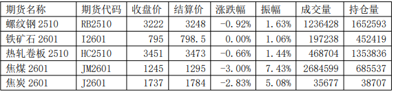 限产政策和成本双支撑下 螺纹钢或仍有反弹预期