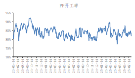下游终端采购意愿不强 聚丙烯震荡运行为主