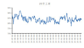 降雨高温季节到来 聚丙烯终端采购意愿不强