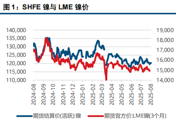 镍价表现较强 不鏽鋼相对偏弱
