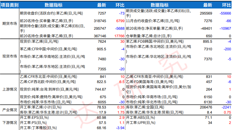 苯乙烯装置稳定运行 行业高产或将延续