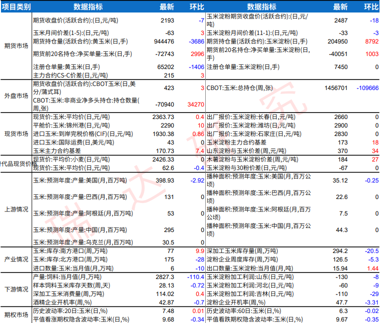 受空头获利回补 玉米期价低位有所反弹