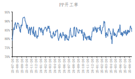 下游逐步进入金九银十旺季 聚丙烯行业或有走高预期