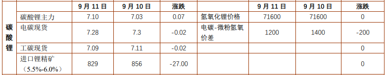 滬錫跟随有色震荡偏强 碳酸锂围價格绕资源博弈