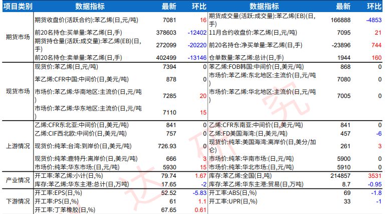 苯乙烯检修装置影响大于预期 供应压力或将得到缓解