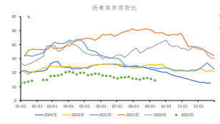 瀝青成本端支撑走弱 期价震荡区间下沿